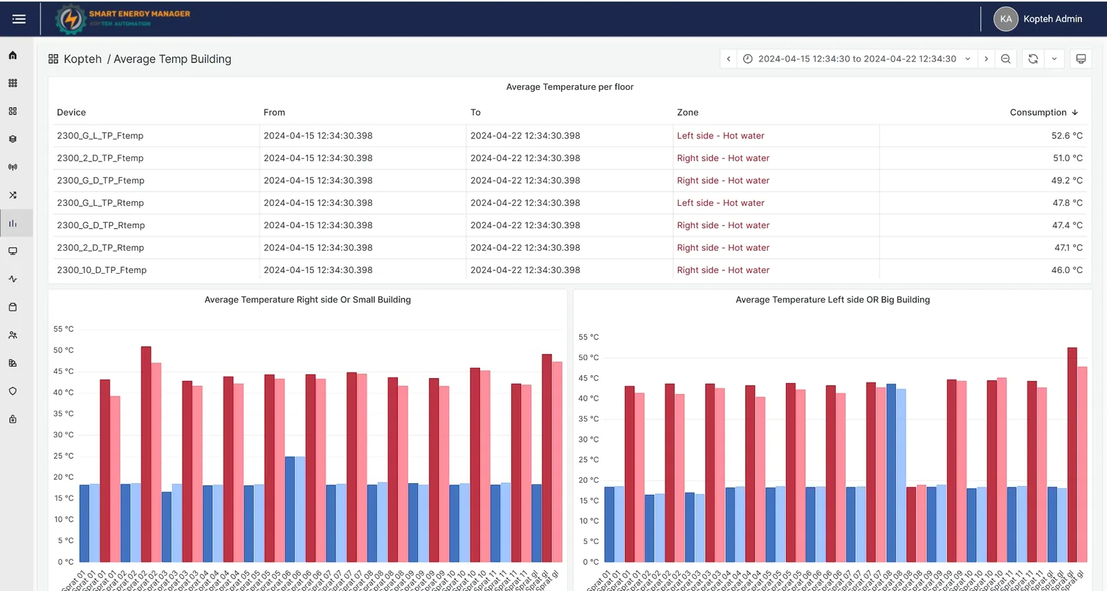 Smart Energy Manager — просечна температура по спратовима и зонама објекта